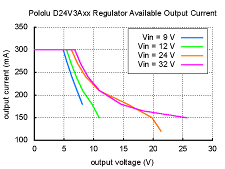 pololu d24v3axx regulator available output current grafik